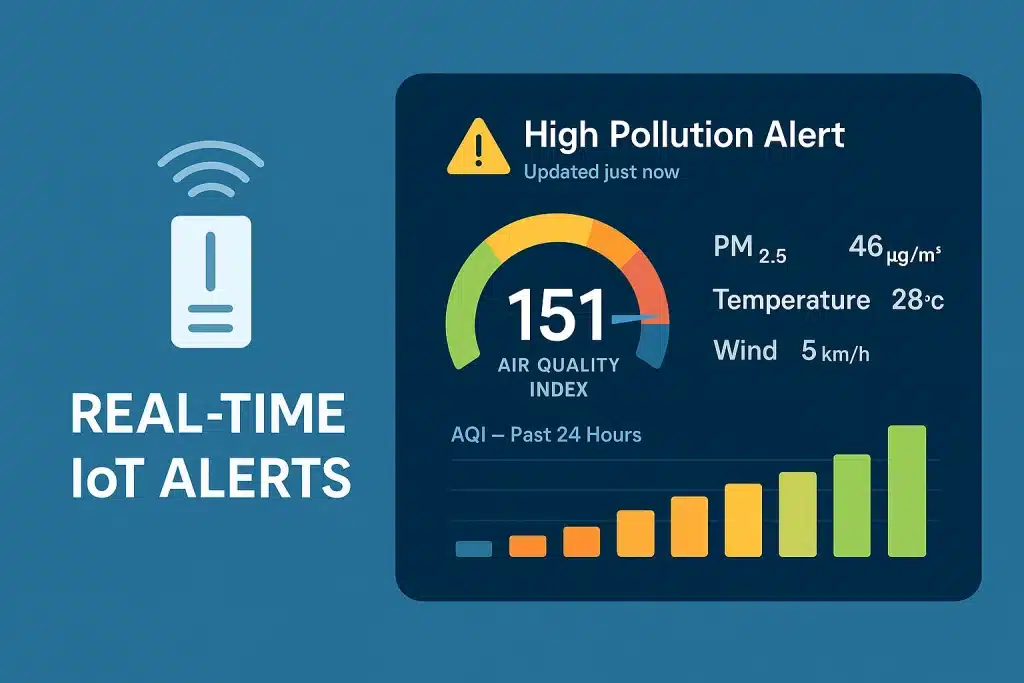 Real-time IoT air quality alert dashboard showing AQI, PM2.5 levels, temperature, wind speed, and a high pollution warning indicator with live environmental data.
